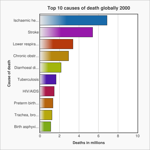 who-top-10-causes-of-death-worldwide-in-2000