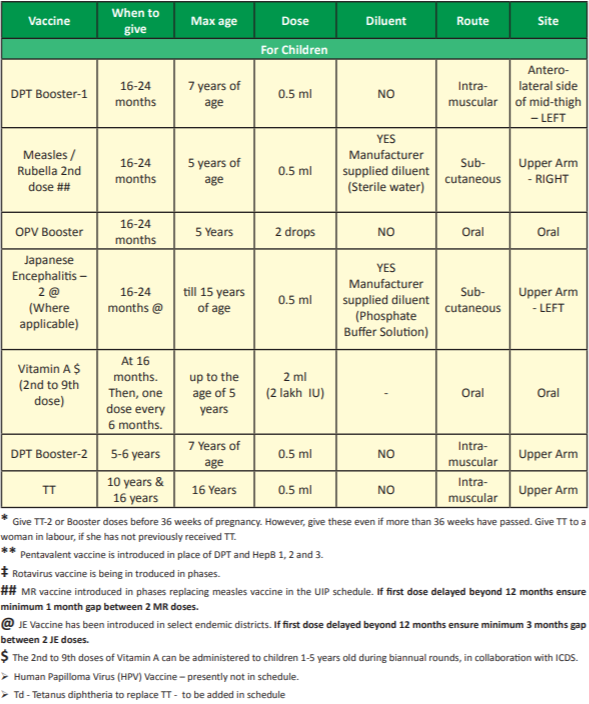 Vaccination Schedule Chart India
